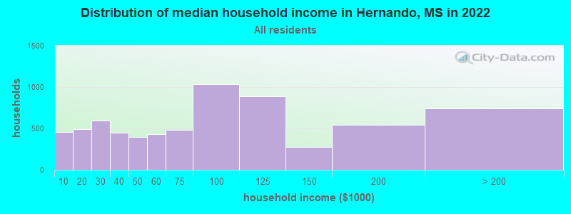Distribution of median household income in Hernando, MS in 2021