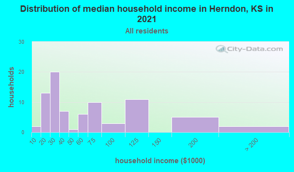 Herndon, Kansas (KS 67739) profile: population, maps, real estate ...