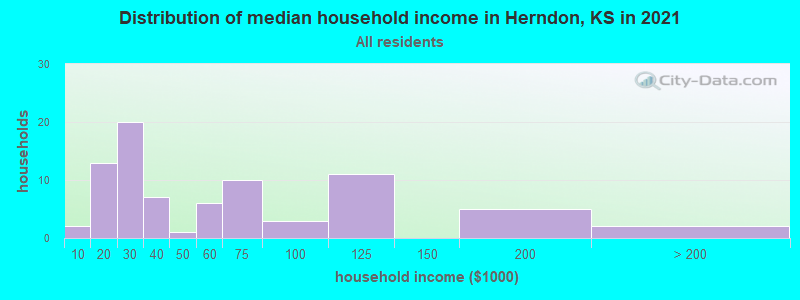 Distribution of median household income in Herndon, KS in 2022