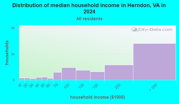 Herndon, Virginia (VA 20170) profile: population, maps, real estate ...