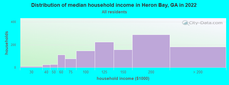 Distribution of median household income in Heron Bay, GA in 2022