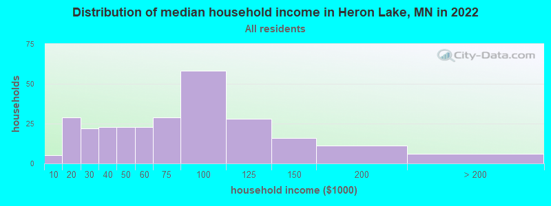 Distribution of median household income in Heron Lake, MN in 2022