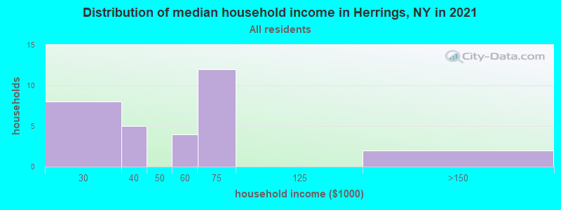 Distribution of median household income in Herrings, NY in 2022