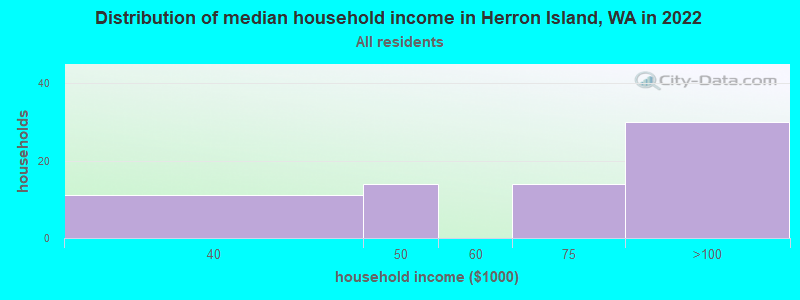 Distribution of median household income in Herron Island, WA in 2022