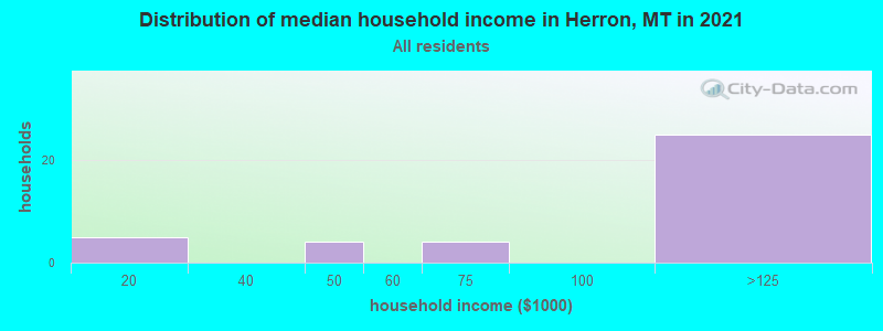Distribution of median household income in Herron, MT in 2022