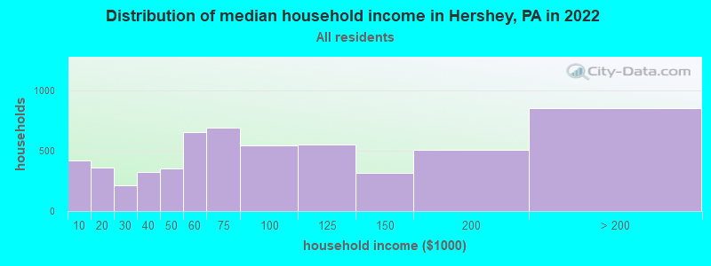 Distribution of median household income in Hershey, PA in 2019