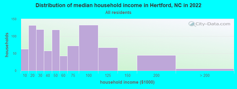 Distribution of median household income in Hertford, NC in 2022