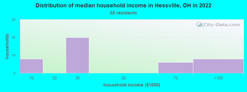 Distribution of median household income in Hessville, OH in 2022