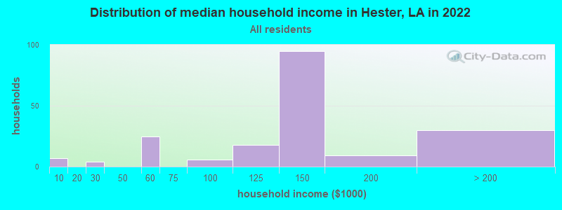 Distribution of median household income in Hester, LA in 2022