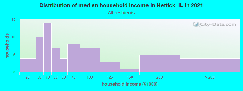 Distribution of median household income in Hettick, IL in 2022