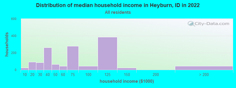 Distribution of median household income in Heyburn, ID in 2022