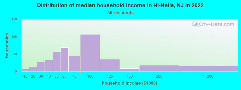 Distribution of median household income in Hi-Nella, NJ in 2022