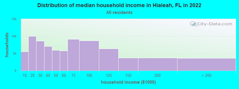 Distribution of median household income in Hialeah, FL in 2019