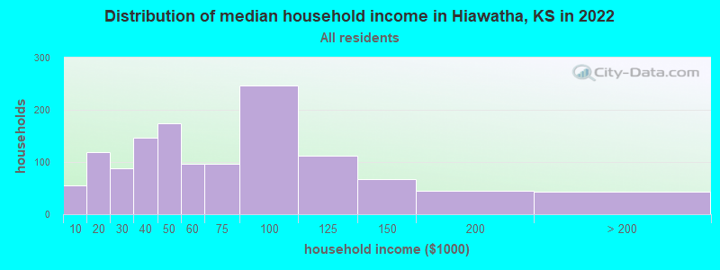 Distribution of median household income in Hiawatha, KS in 2022