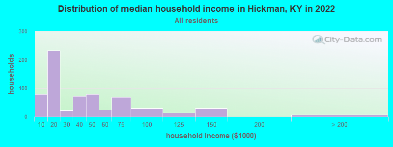Distribution of median household income in Hickman, KY in 2022