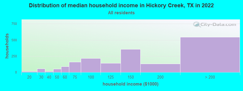 Distribution of median household income in Hickory Creek, TX in 2022