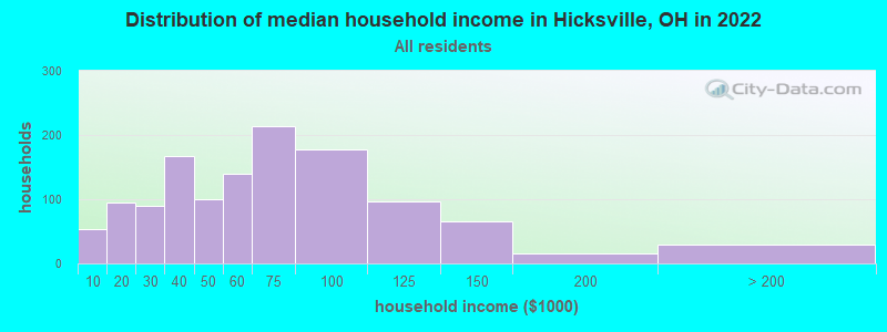 Distribution of median household income in Hicksville, OH in 2022