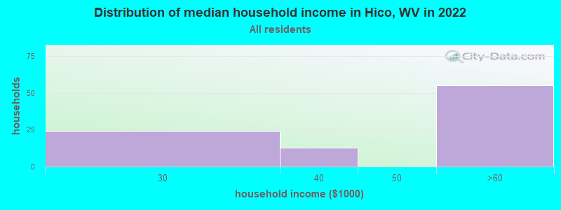 Distribution of median household income in Hico, WV in 2021