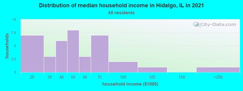 Distribution of median household income in Hidalgo, IL in 2022