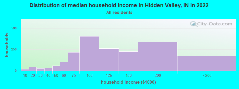 Distribution of median household income in Hidden Valley, IN in 2022