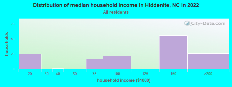 Distribution of median household income in Hiddenite, NC in 2022