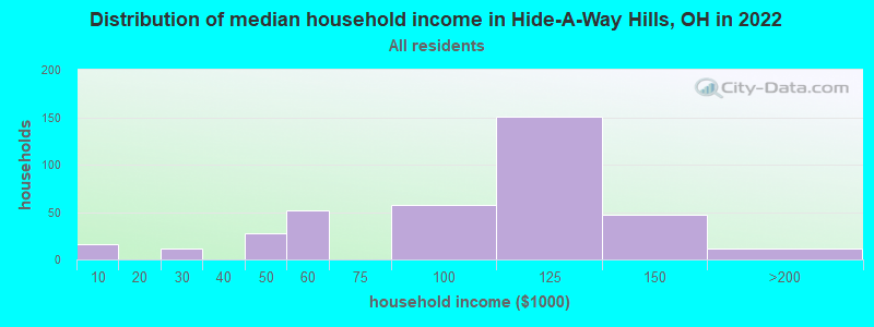 Distribution of median household income in Hide-A-Way Hills, OH in 2022