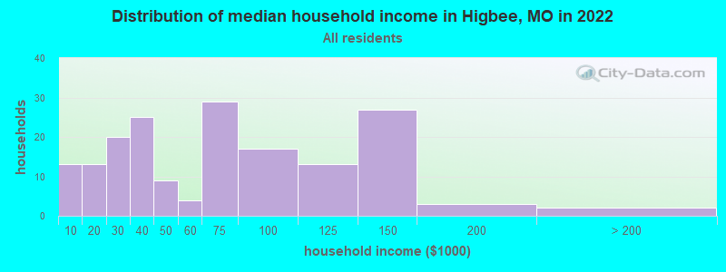 Distribution of median household income in Higbee, MO in 2022