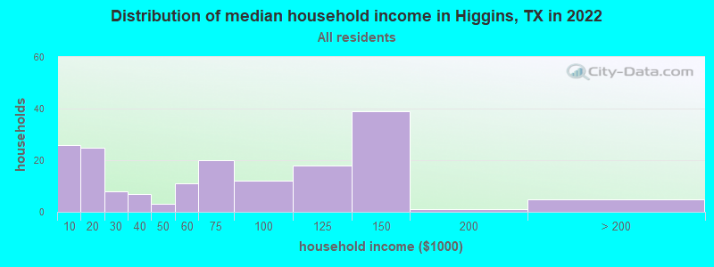 Distribution of median household income in Higgins, TX in 2022