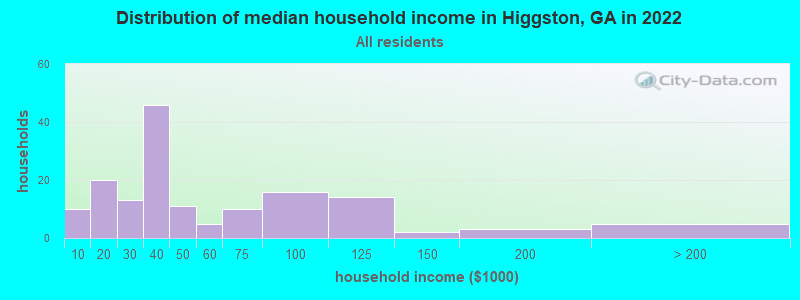 Distribution of median household income in Higgston, GA in 2022