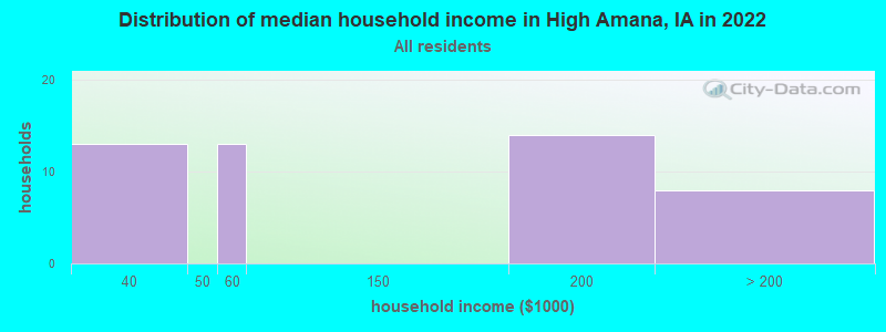Distribution of median household income in High Amana, IA in 2022