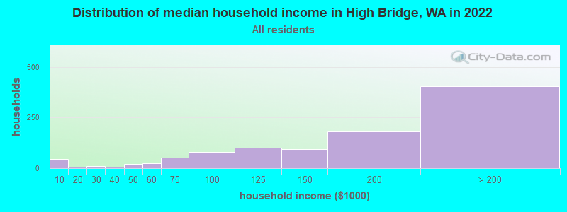 Distribution of median household income in High Bridge, WA in 2022