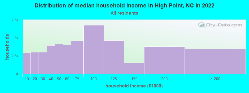 Distribution of median household income in High Point, NC in 2019