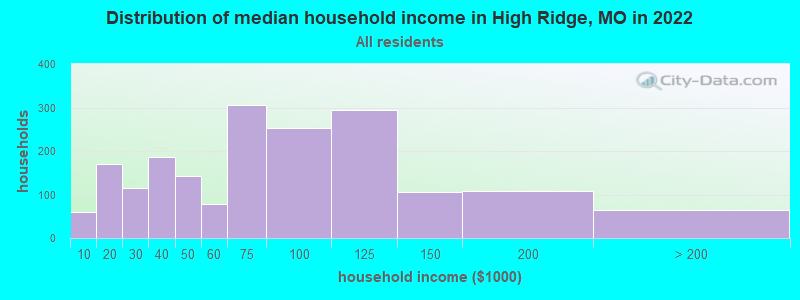 Distribution of median household income in High Ridge, MO in 2022