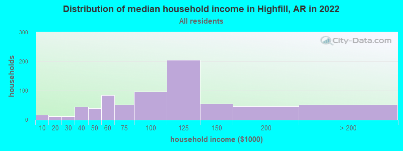 Distribution of median household income in Highfill, AR in 2022