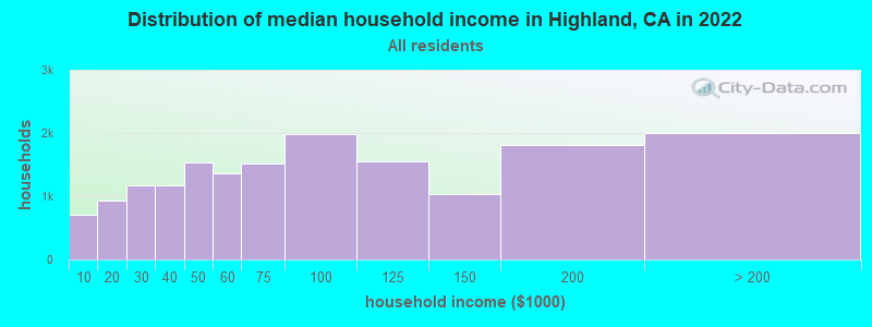 Distribution of median household income in Highland, CA in 2019