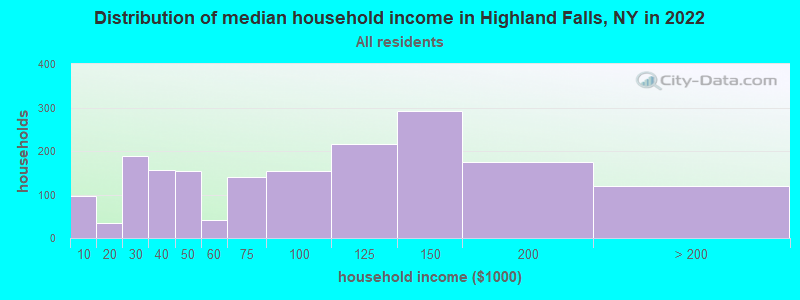 Distribution of median household income in Highland Falls, NY in 2021