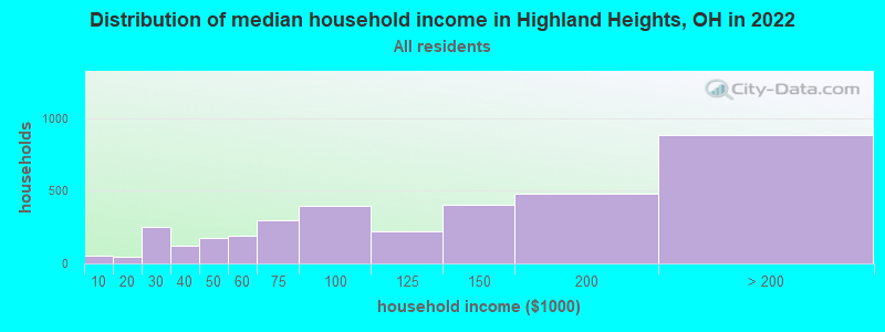 Distribution of median household income in Highland Heights, OH in 2022