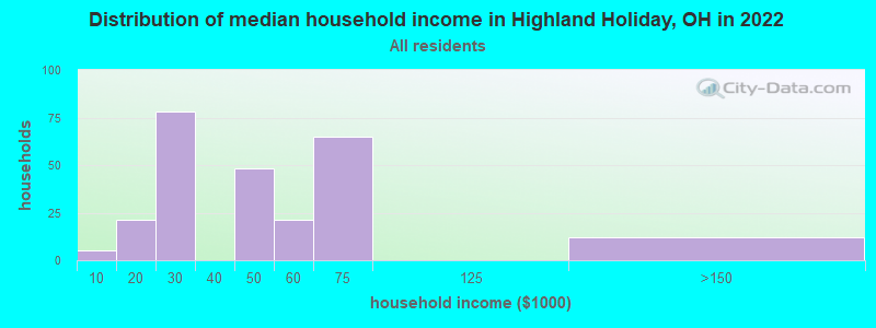 Distribution of median household income in Highland Holiday, OH in 2022
