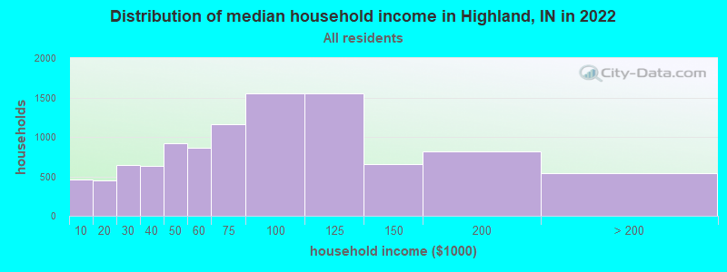 Distribution of median household income in Highland, IN in 2021