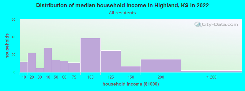 Distribution of median household income in Highland, KS in 2022