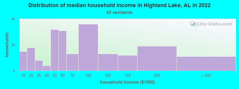 Distribution of median household income in Highland Lake, AL in 2022