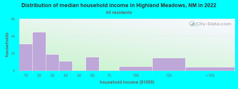 Distribution of median household income in Highland Meadows, NM in 2022