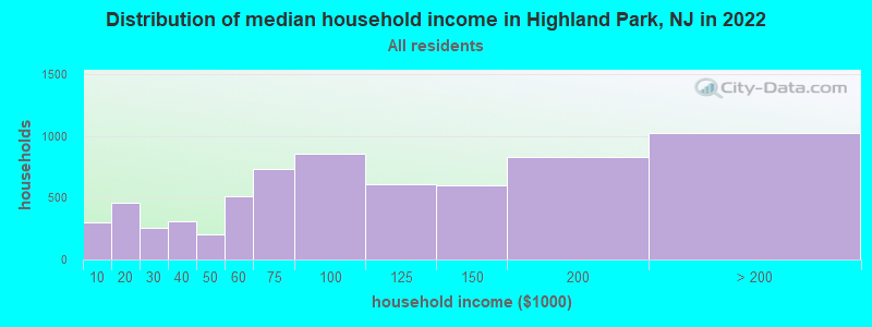 Distribution of median household income in Highland Park, NJ in 2021