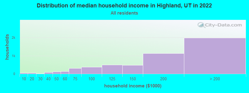 Distribution of median household income in Highland, UT in 2019
