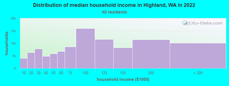 Distribution of median household income in Highland, WA in 2022