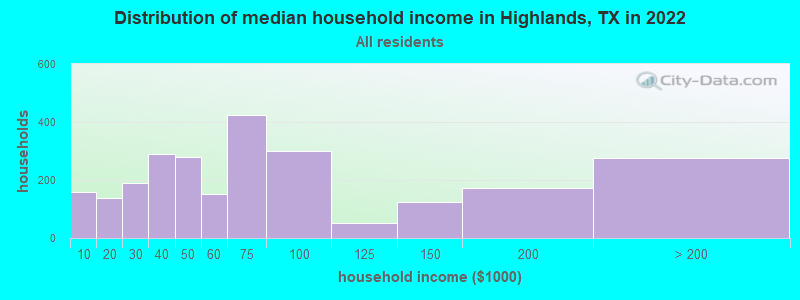 Distribution of median household income in Highlands, TX in 2022