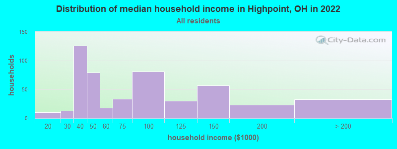 Distribution of median household income in Highpoint, OH in 2022
