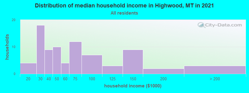 Distribution of median household income in Highwood, MT in 2022