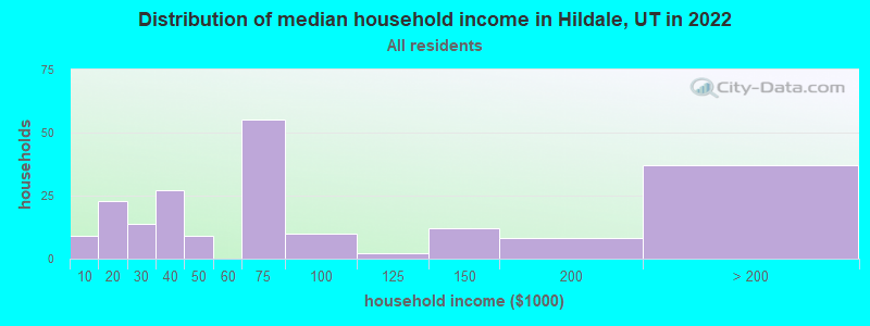Distribution of median household income in Hildale, UT in 2022