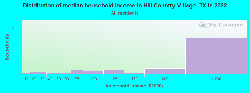 Distribution of median household income in Hill Country Village, TX in 2022